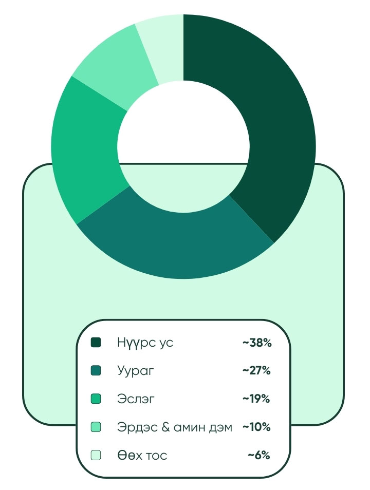 Nutritional Info Chart